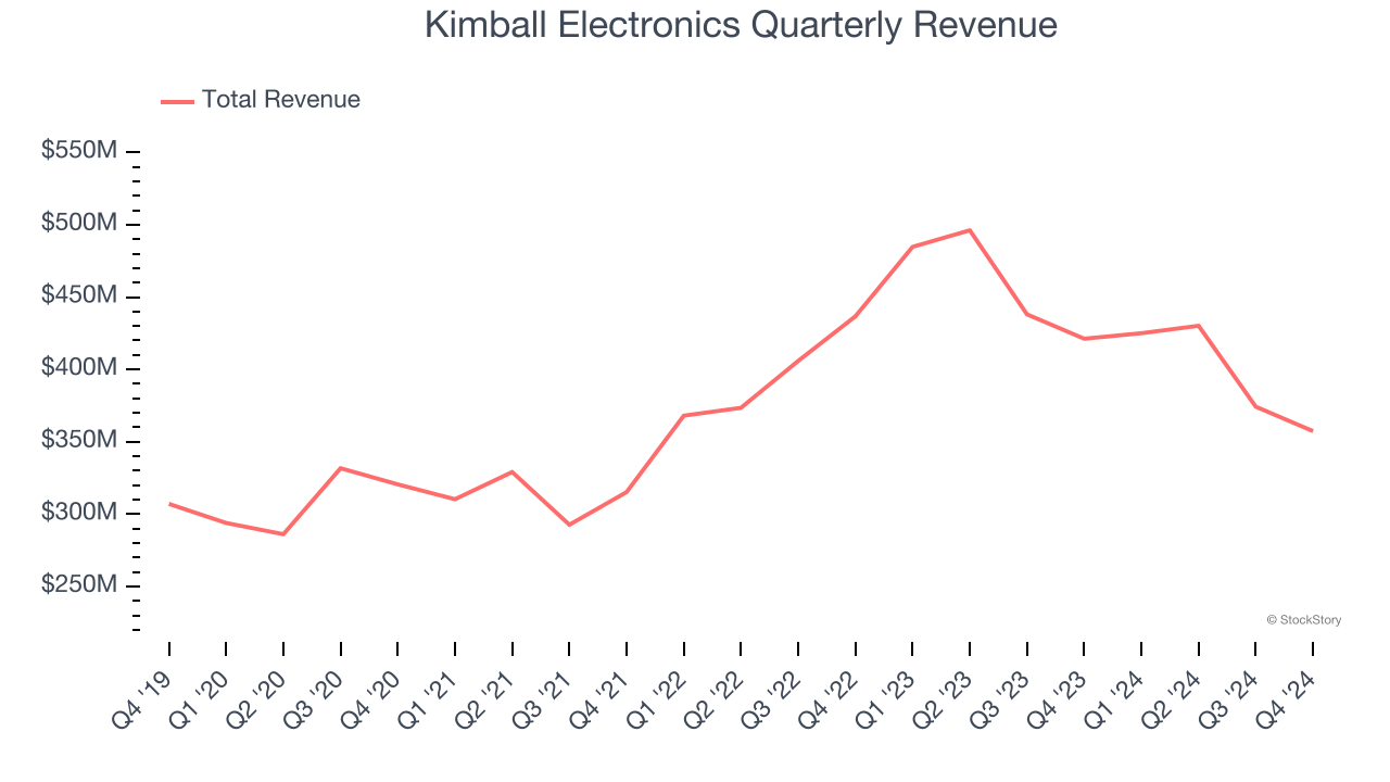 Kimball Electronics Quarterly Revenue