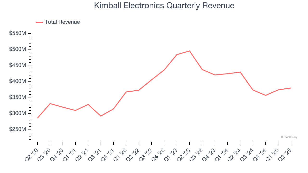 Kimball Electronics Quarterly Revenue