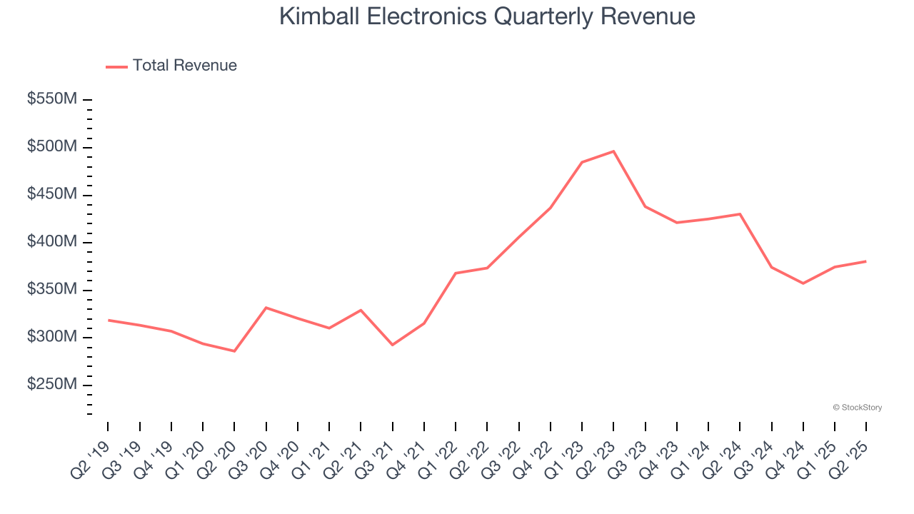 Kimball Electronics Quarterly Revenue