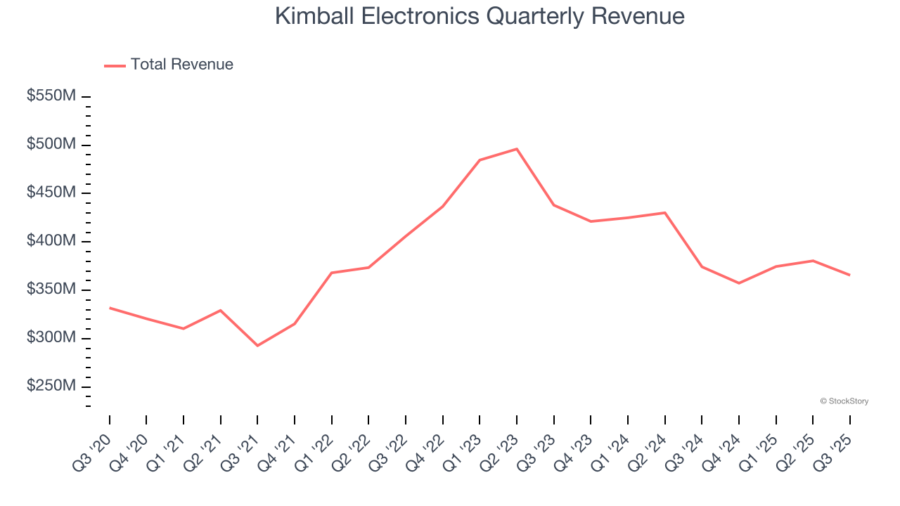 Kimball Electronics Quarterly Revenue