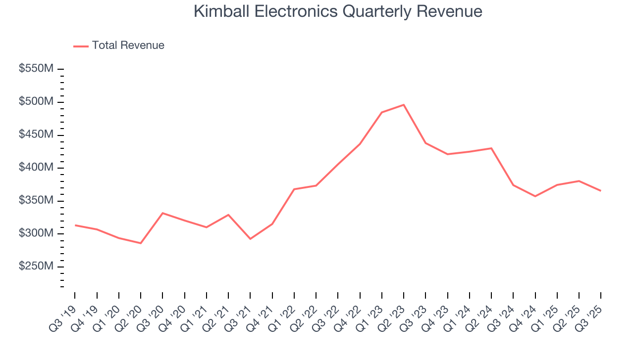 Kimball Electronics Quarterly Revenue