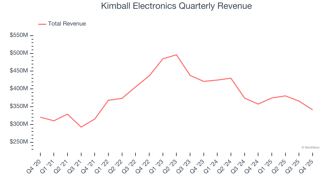 Kimball Electronics Quarterly Revenue