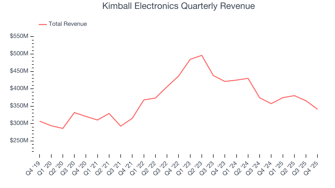 Kimball Electronics Quarterly Revenue