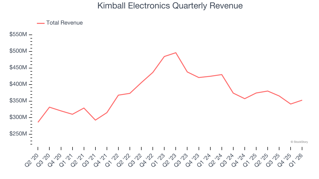 Kimball Electronics Quarterly Revenue