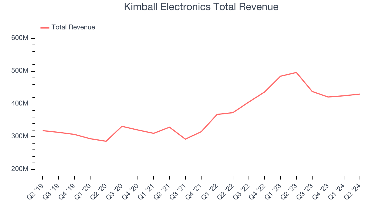 Kimball Electronics Total Revenue
