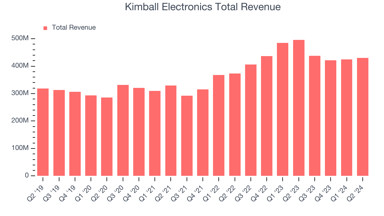 Kimball Electronics Total Revenue