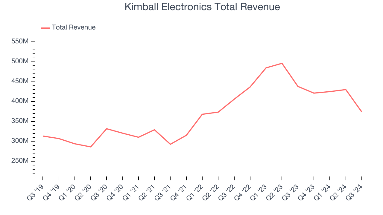 Kimball Electronics Total Revenue