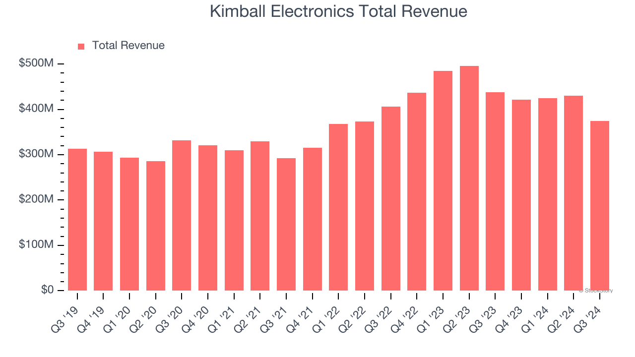 Kimball Electronics Total Revenue