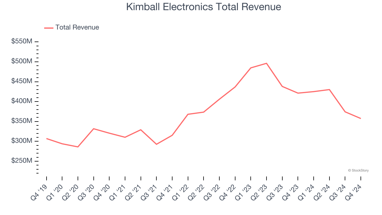 Kimball Electronics Total Revenue