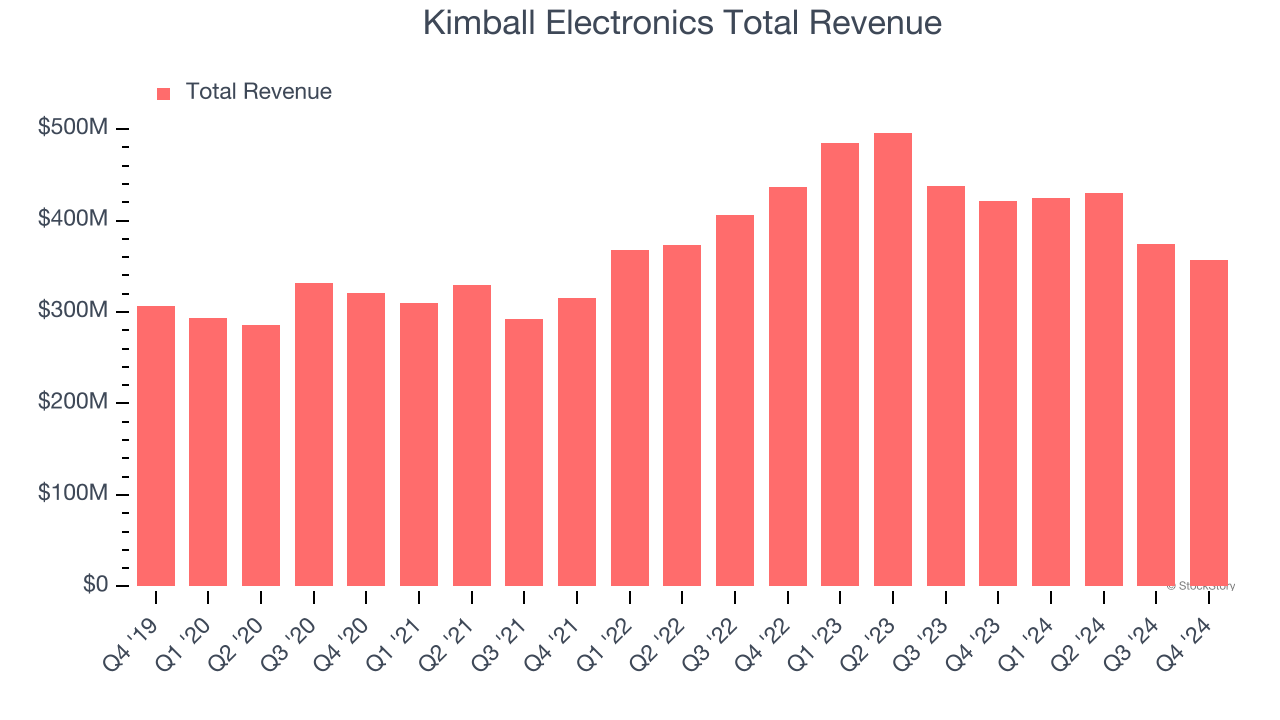 Kimball Electronics Total Revenue