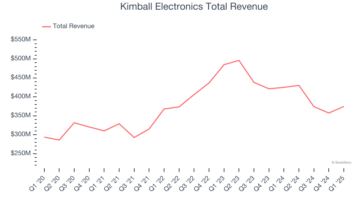 Kimball Electronics Total Revenue