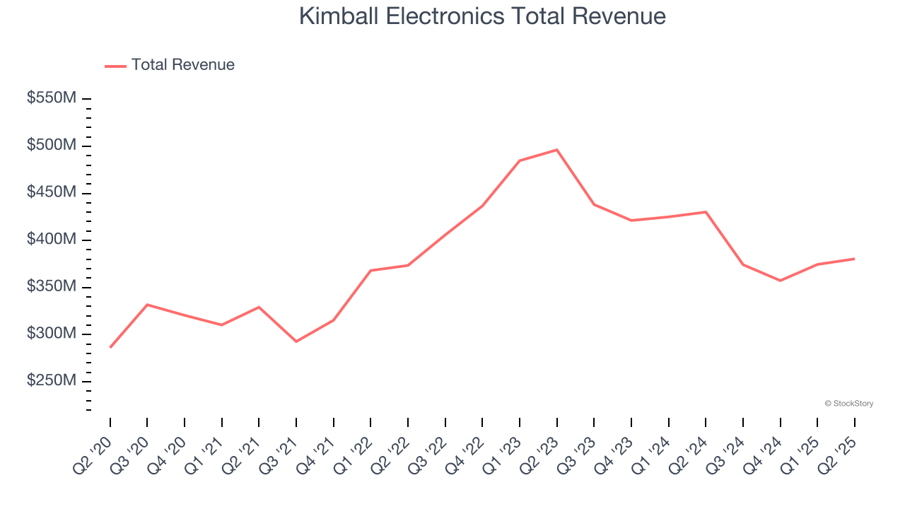 Kimball Electronics Total Revenue