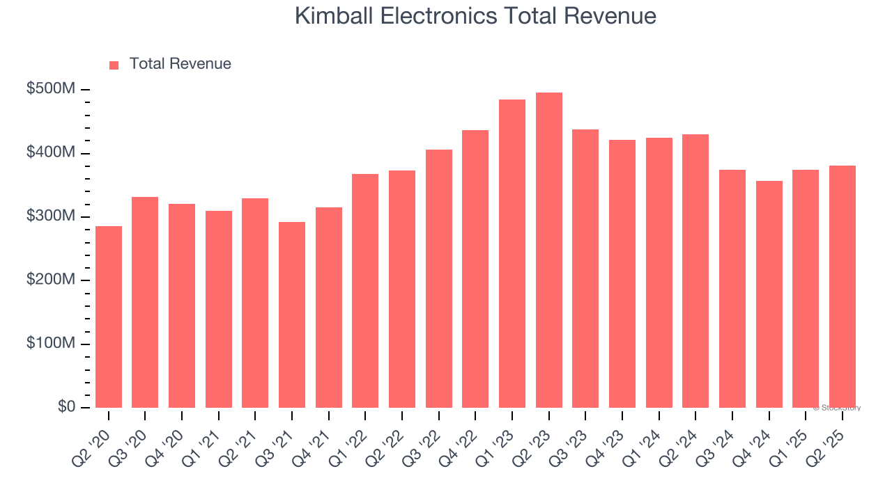 Kimball Electronics Total Revenue