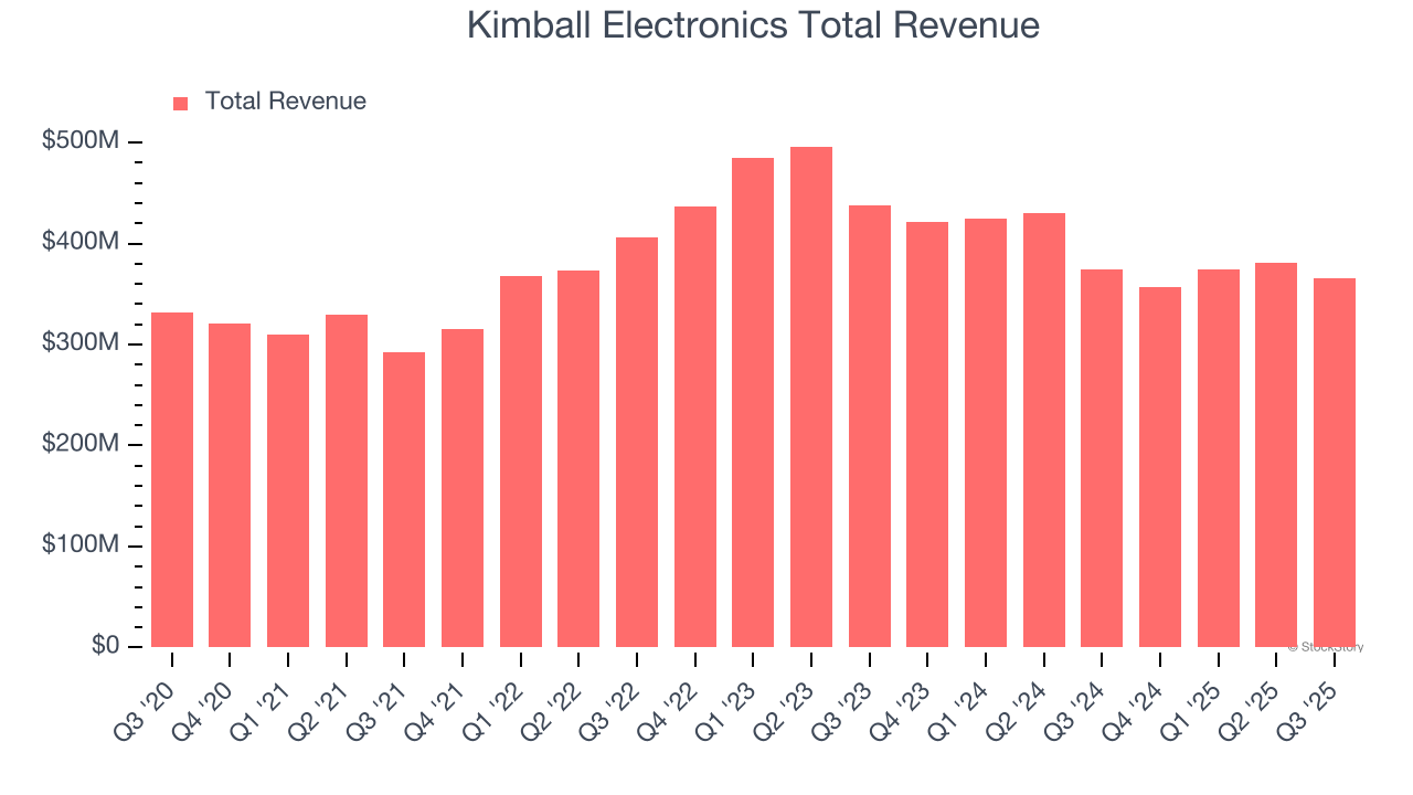Kimball Electronics Total Revenue