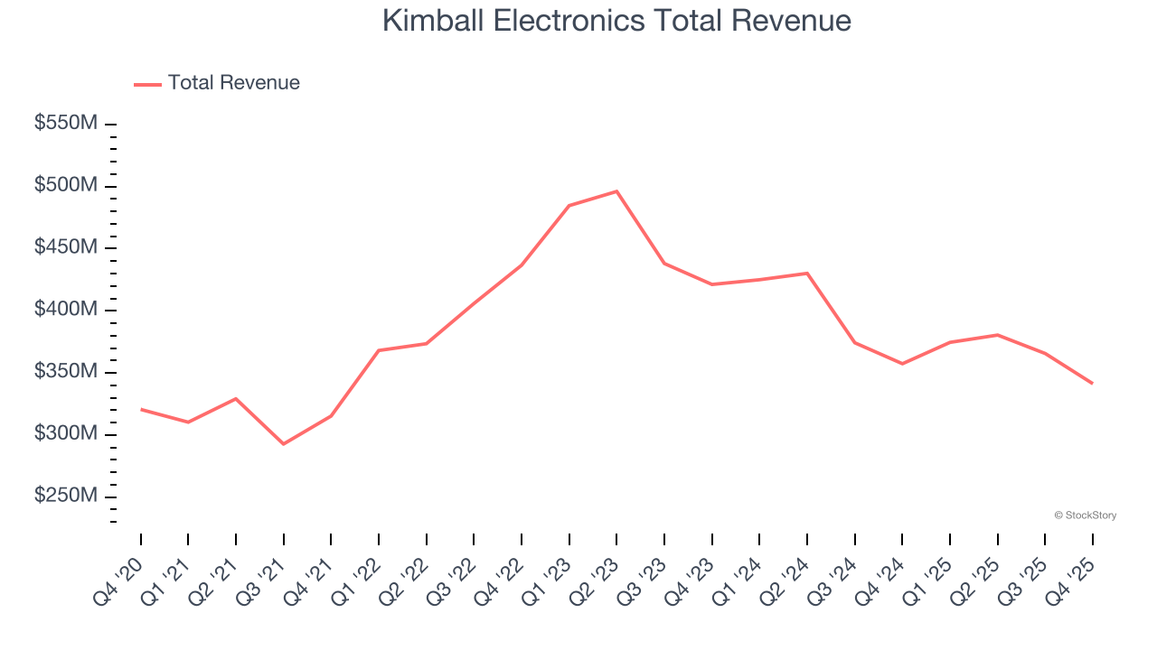 Kimball Electronics Total Revenue