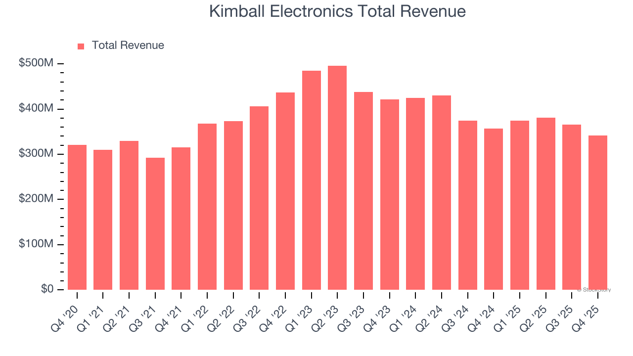 Kimball Electronics Total Revenue