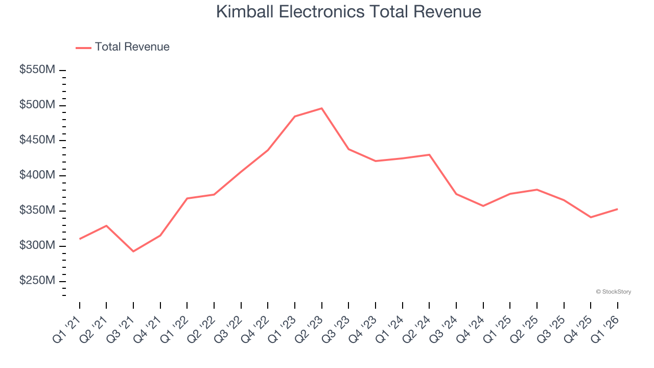 Kimball Electronics Total Revenue