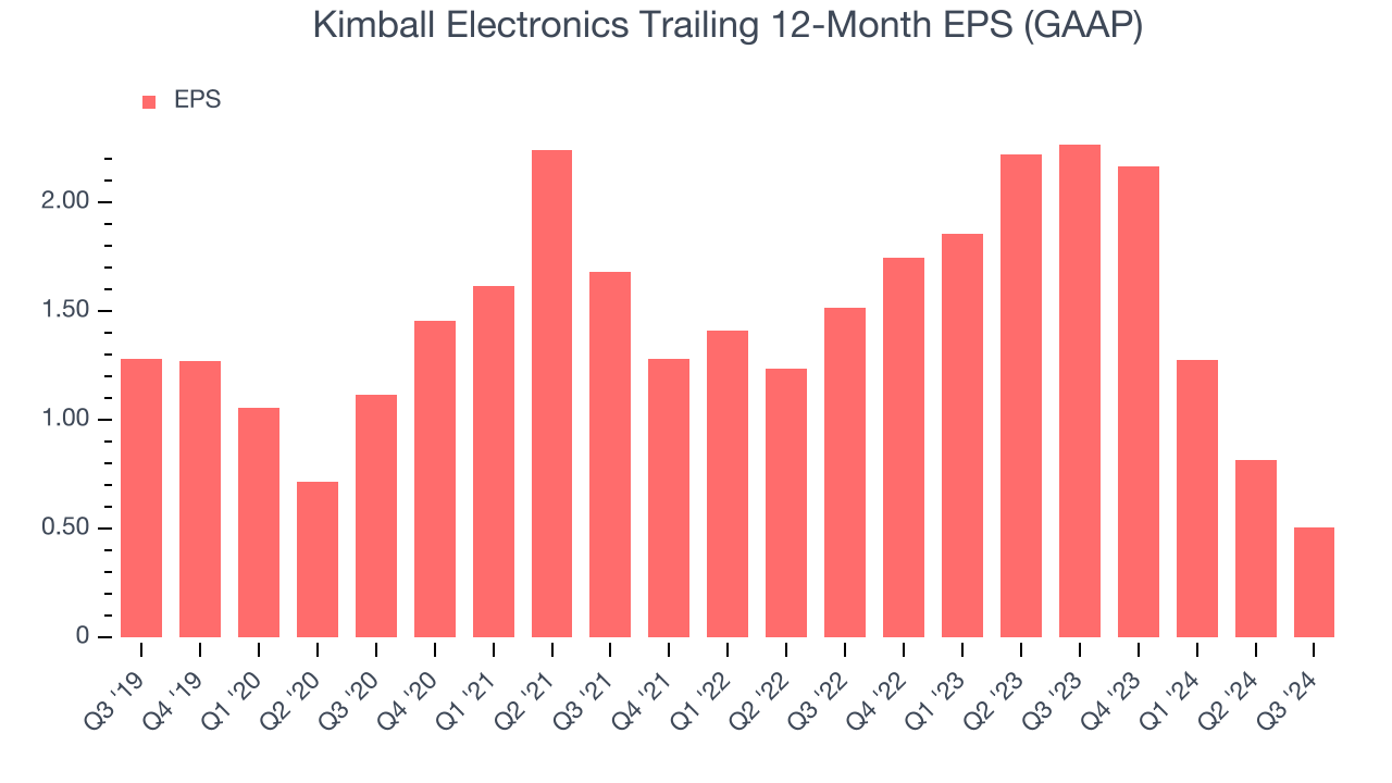 Kimball Electronics Trailing 12-Month EPS (GAAP)