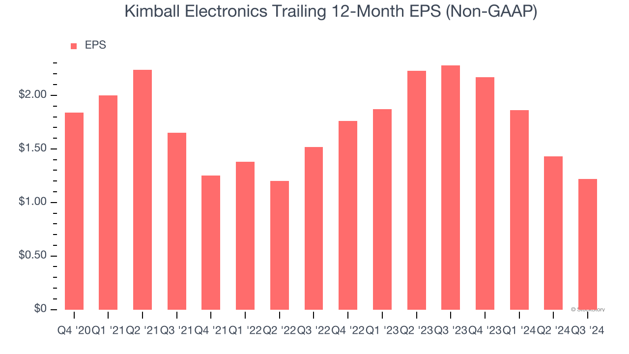 Kimball Electronics Trailing 12-Month EPS (Non-GAAP)