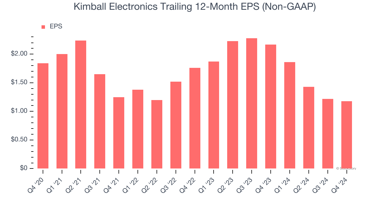 Kimball Electronics Trailing 12-Month EPS (Non-GAAP)