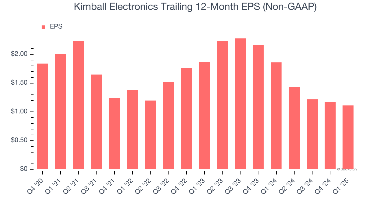 Kimball Electronics Trailing 12-Month EPS (Non-GAAP)