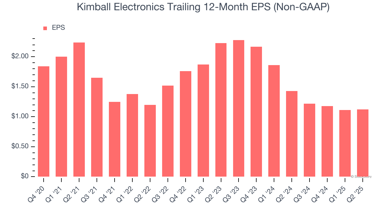 Kimball Electronics Trailing 12-Month EPS (Non-GAAP)