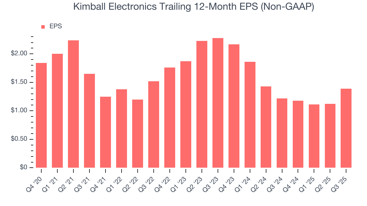 Kimball Electronics Trailing 12-Month EPS (Non-GAAP)