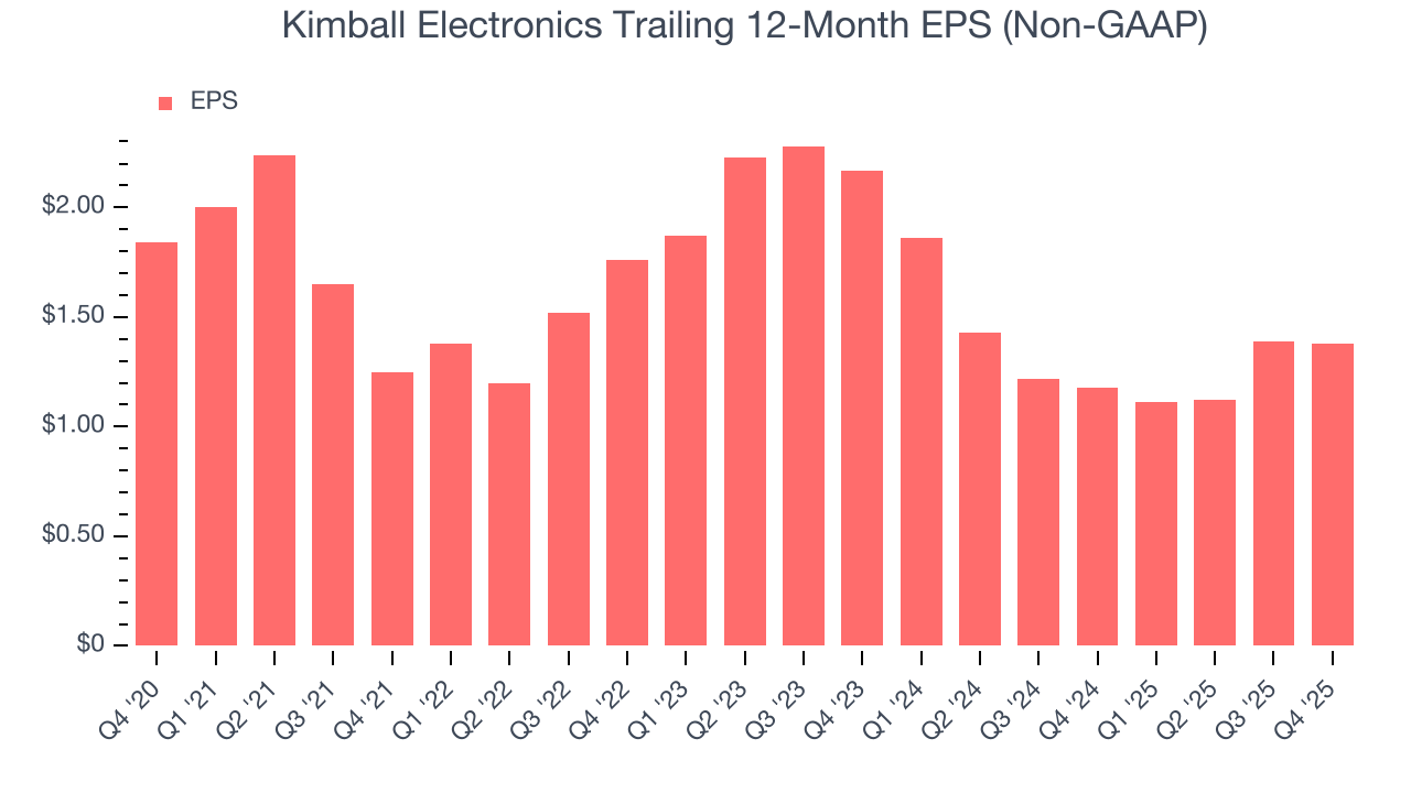 Kimball Electronics Trailing 12-Month EPS (Non-GAAP)