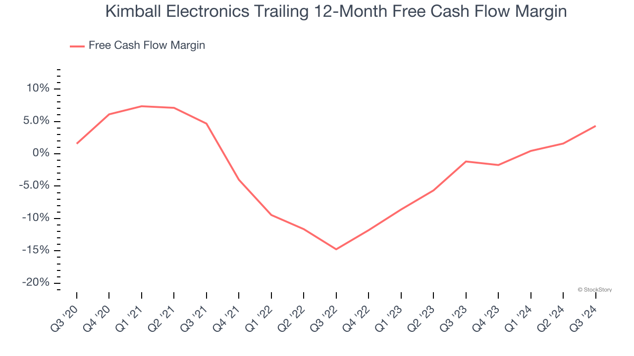 Kimball Electronics Trailing 12-Month Free Cash Flow Margin