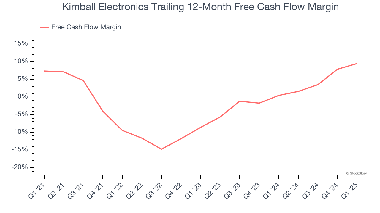 Kimball Electronics Trailing 12-Month Free Cash Flow Margin