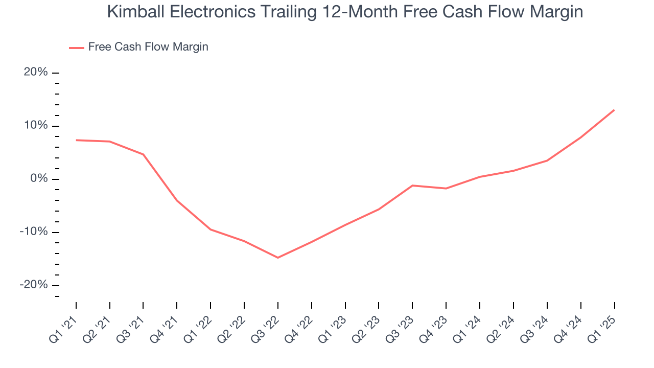 Kimball Electronics Trailing 12-Month Free Cash Flow Margin