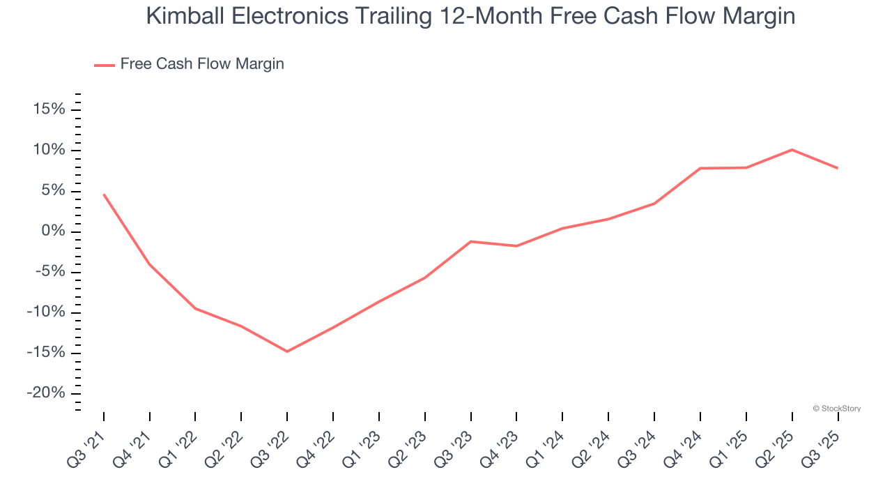 Kimball Electronics Trailing 12-Month Free Cash Flow Margin