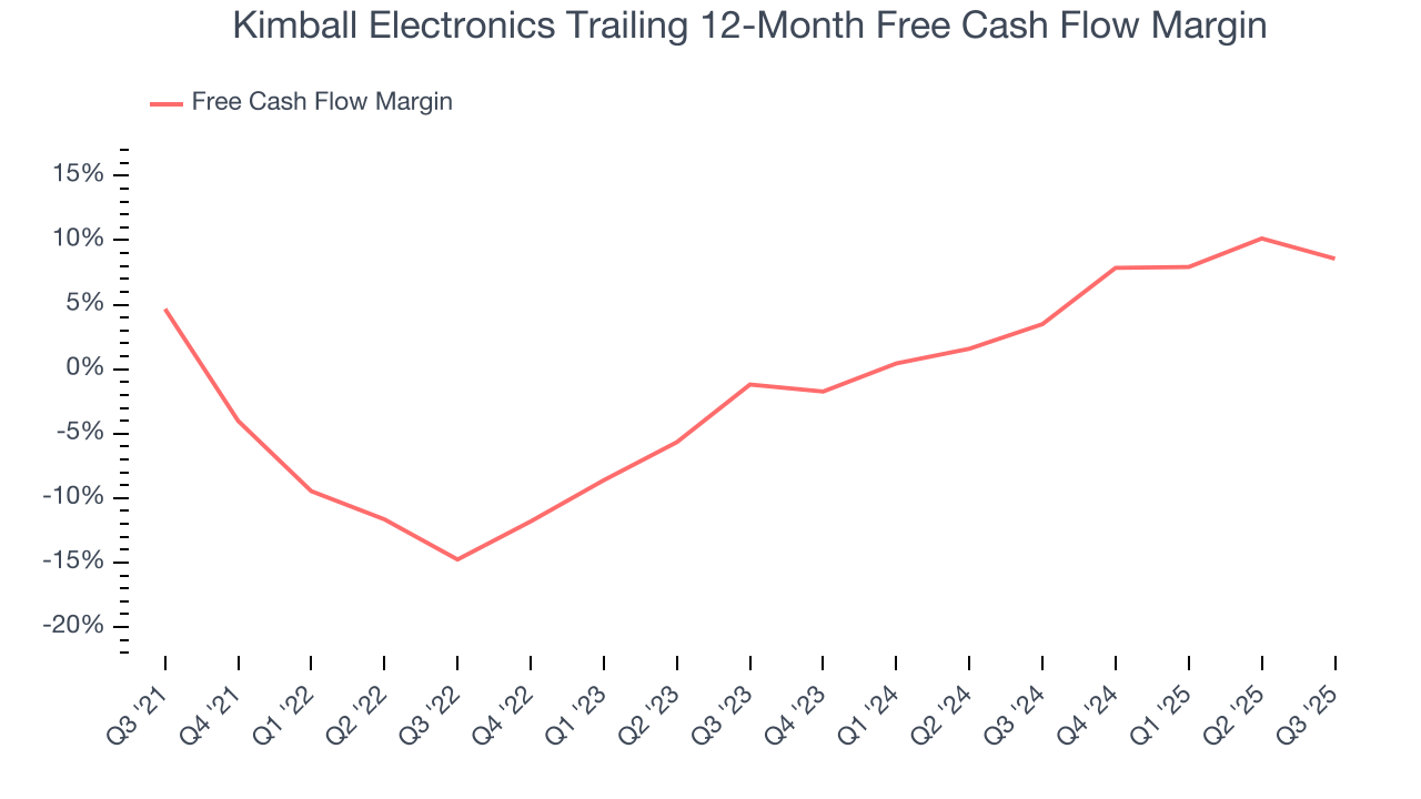 Kimball Electronics Trailing 12-Month Free Cash Flow Margin