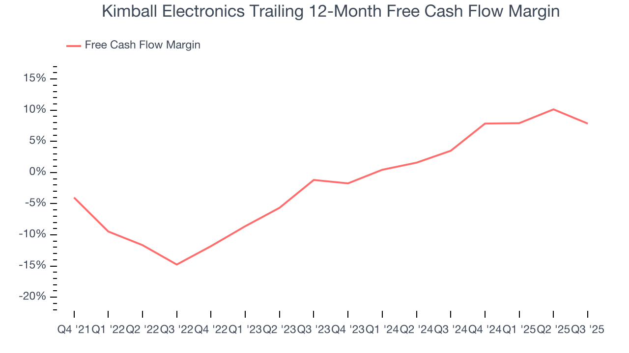 Kimball Electronics Trailing 12-Month Free Cash Flow Margin