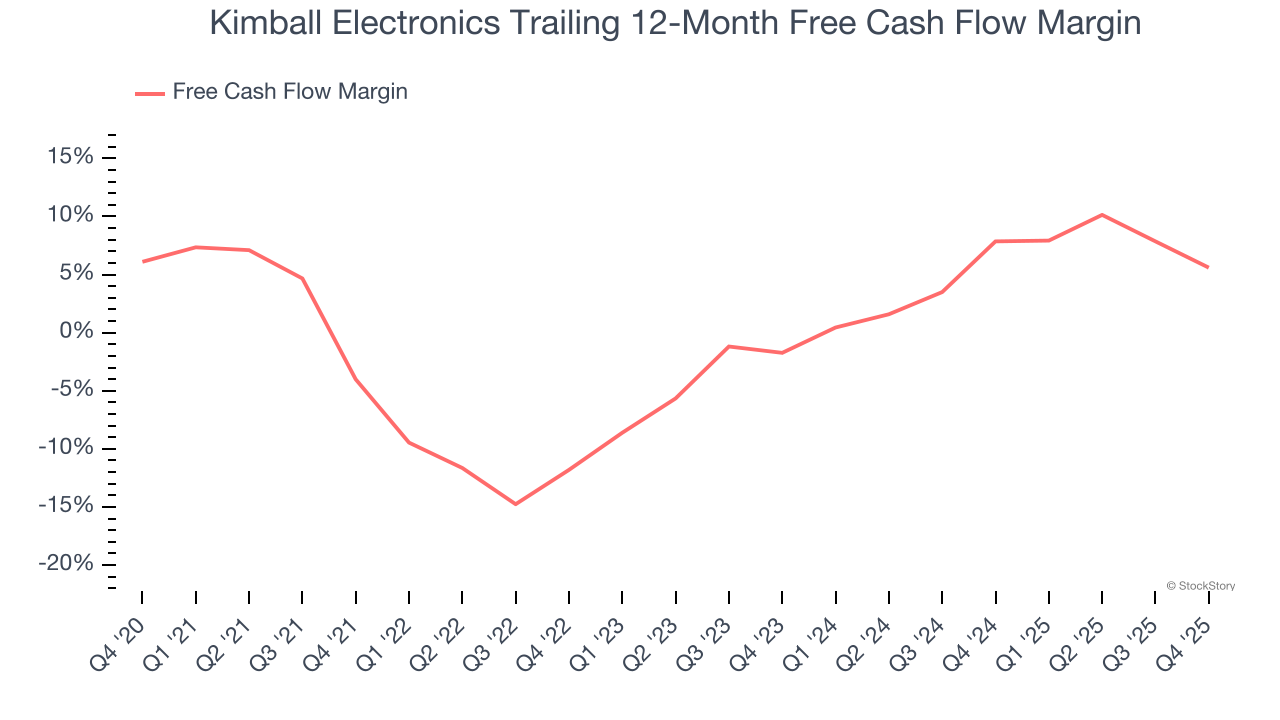 Kimball Electronics Trailing 12-Month Free Cash Flow Margin