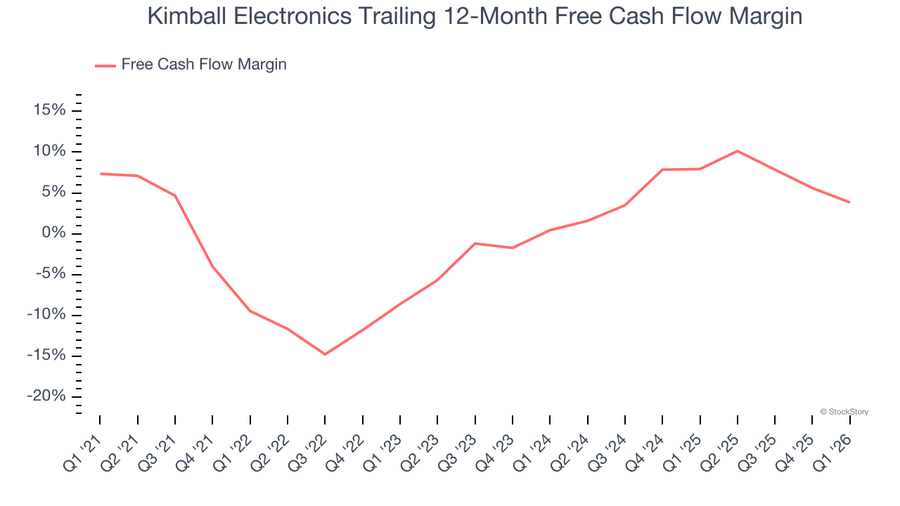 Kimball Electronics Trailing 12-Month Free Cash Flow Margin