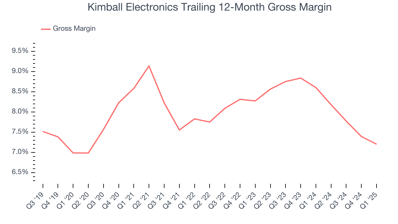 Kimball Electronics Trailing 12-Month Gross Margin
