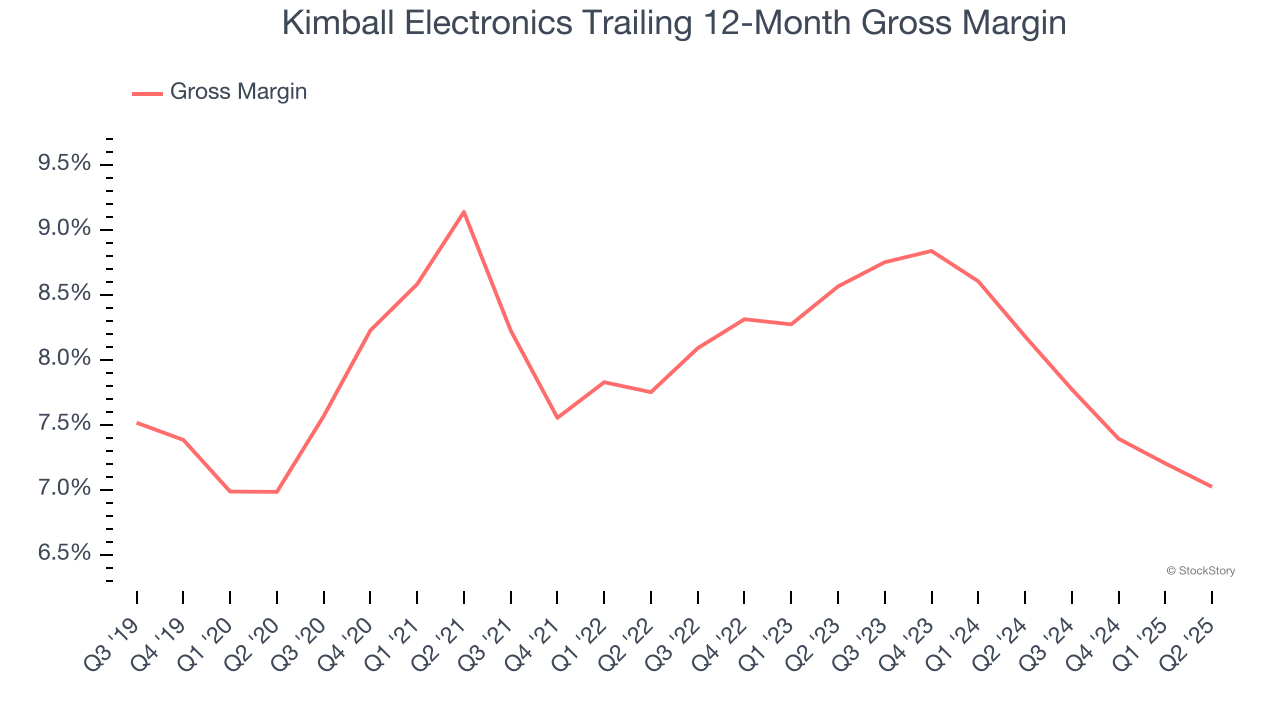 Kimball Electronics Trailing 12-Month Gross Margin