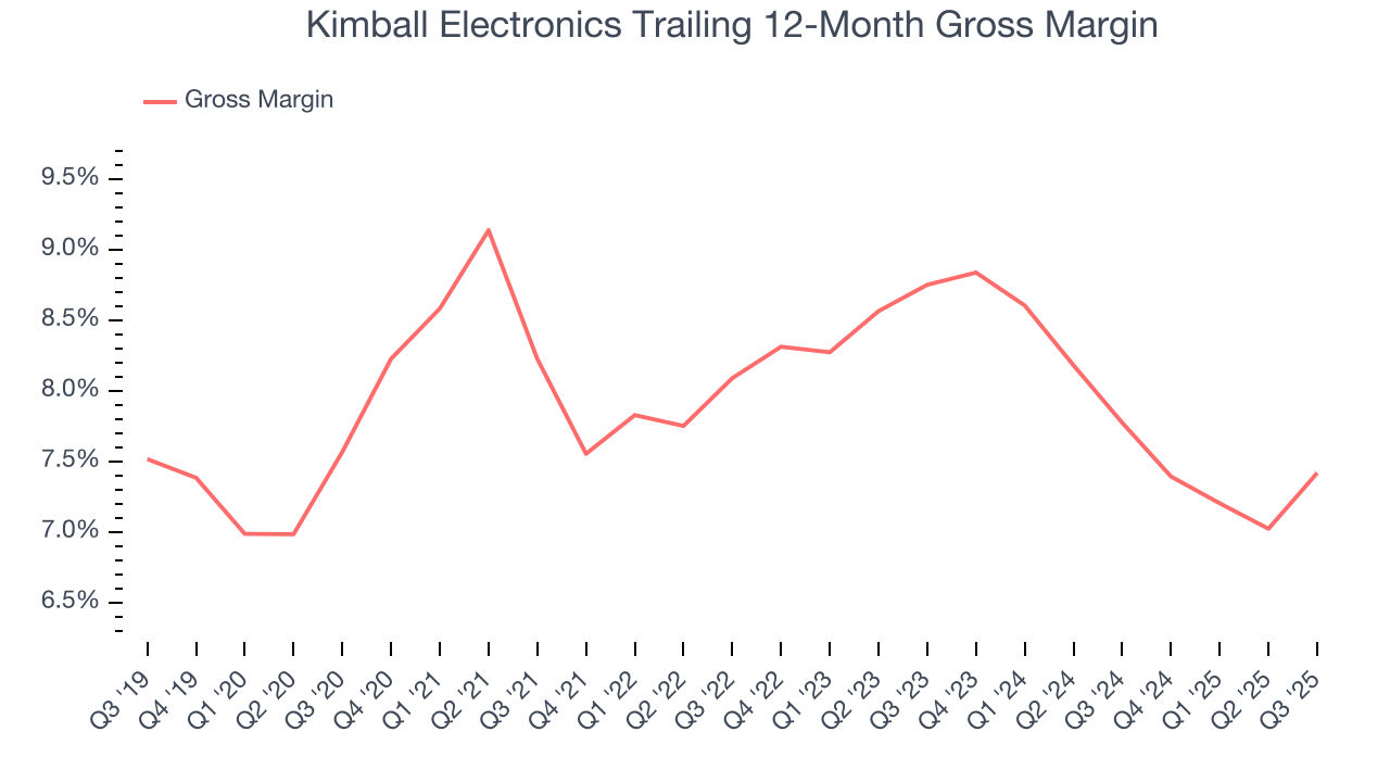 Kimball Electronics Trailing 12-Month Gross Margin
