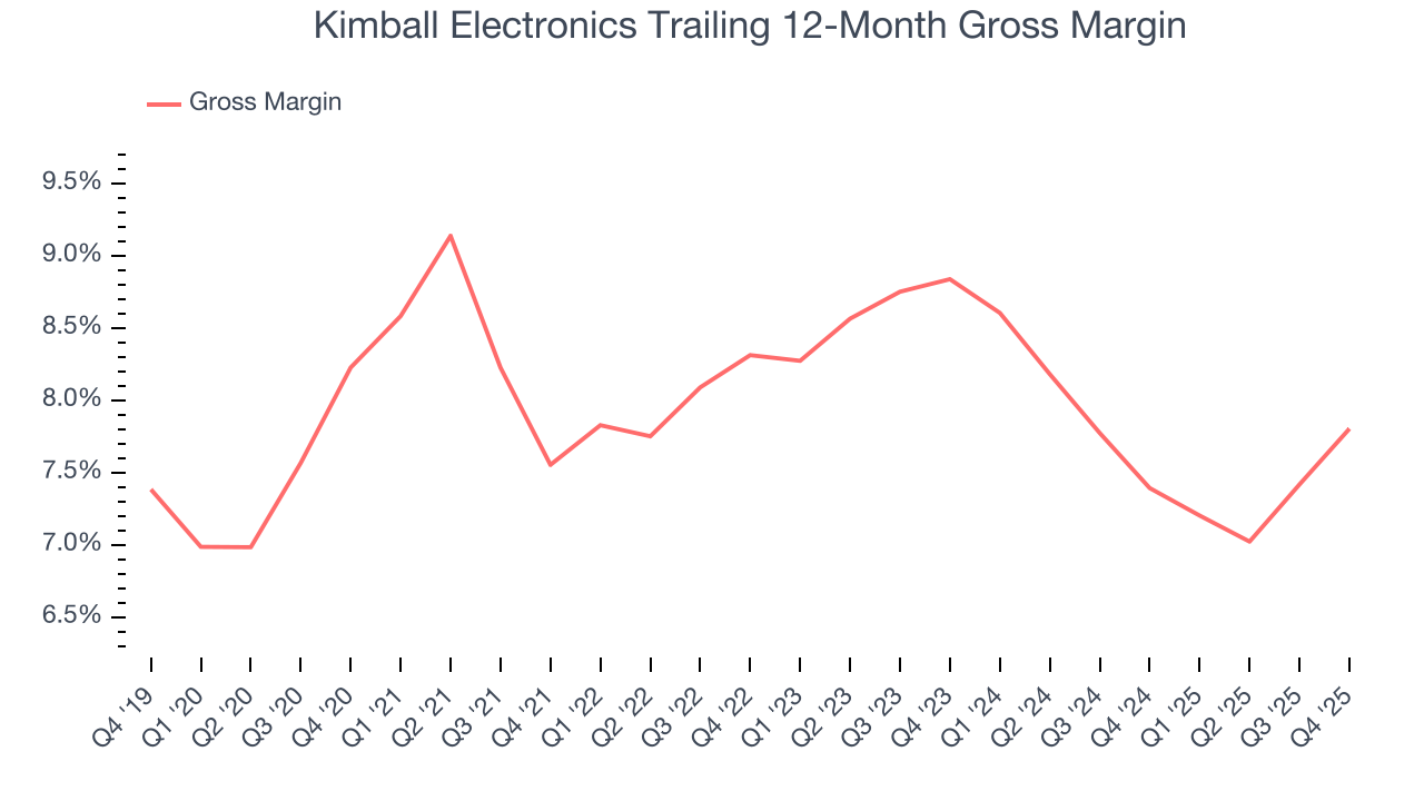 Kimball Electronics Trailing 12-Month Gross Margin