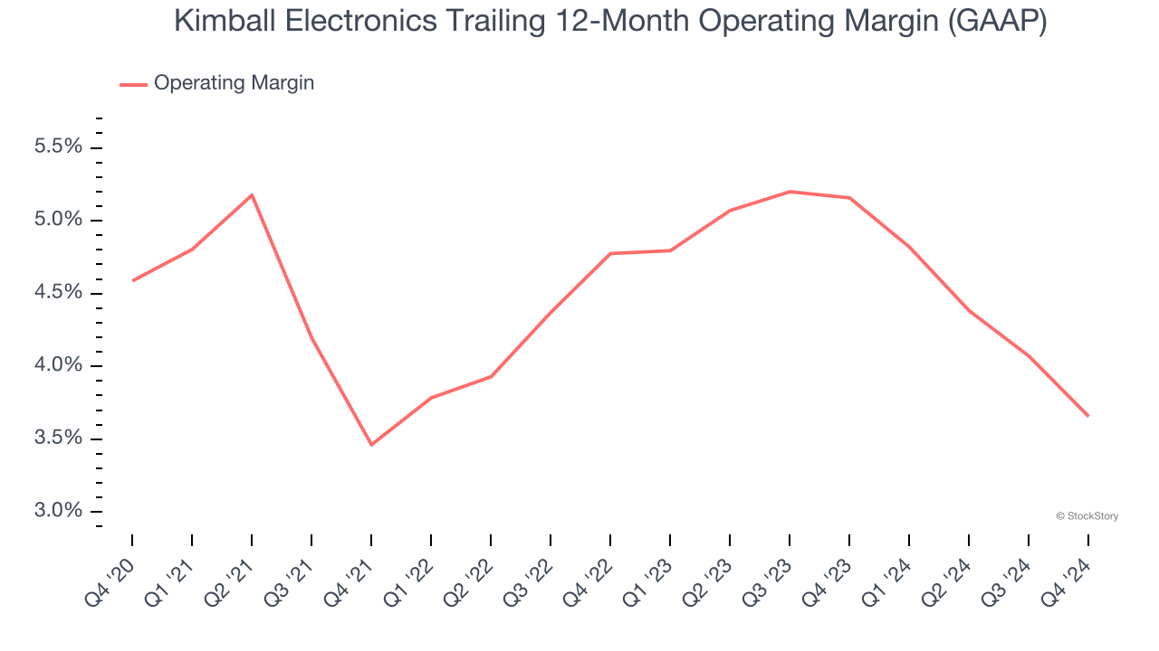 Kimball Electronics Trailing 12-Month Operating Margin (GAAP)