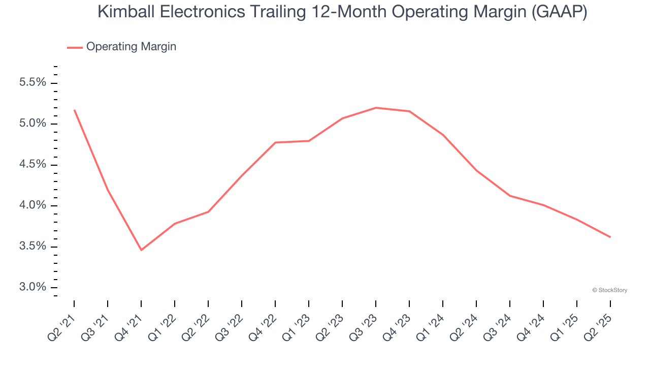 Kimball Electronics Trailing 12-Month Operating Margin (GAAP)