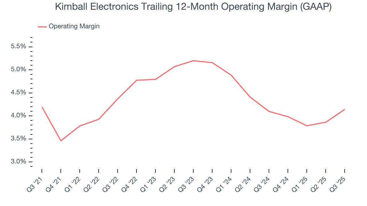 Kimball Electronics Trailing 12-Month Operating Margin (GAAP)