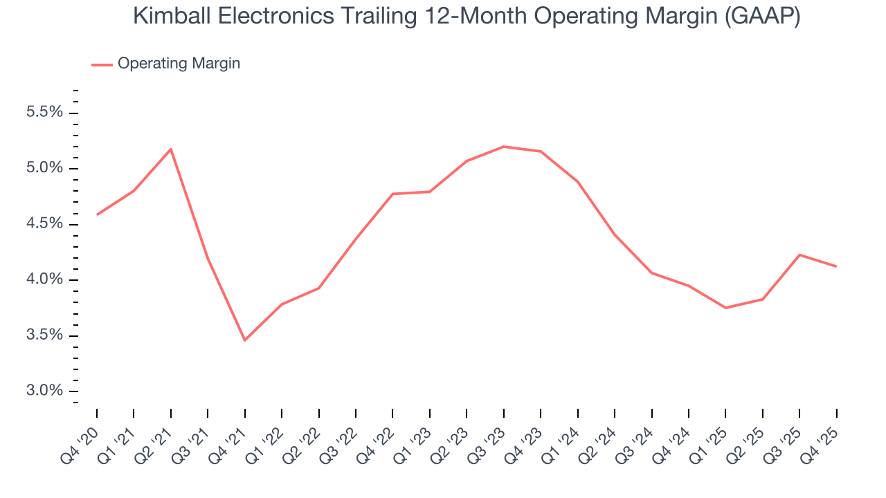 Kimball Electronics Trailing 12-Month Operating Margin (GAAP)