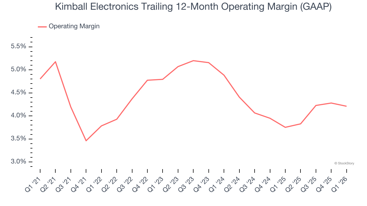 Kimball Electronics Trailing 12-Month Operating Margin (GAAP)