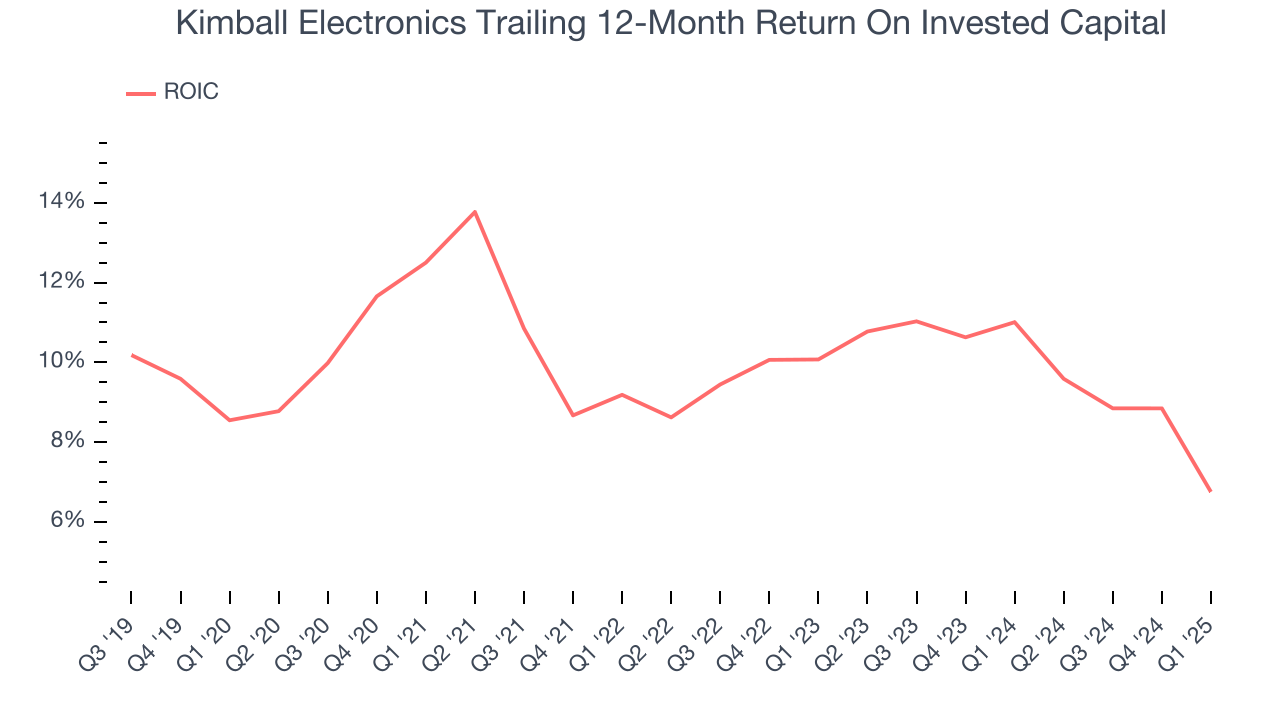 Kimball Electronics Trailing 12-Month Return On Invested Capital