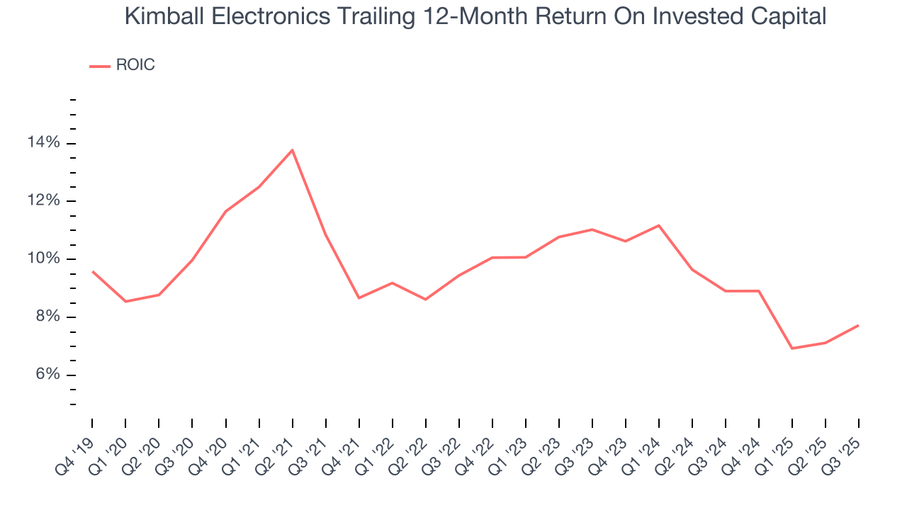 Kimball Electronics Trailing 12-Month Return On Invested Capital
