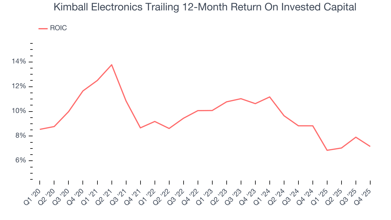 Kimball Electronics Trailing 12-Month Return On Invested Capital
