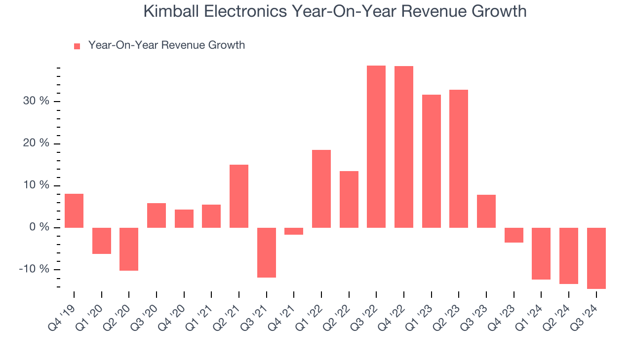 Kimball Electronics Year-On-Year Revenue Growth