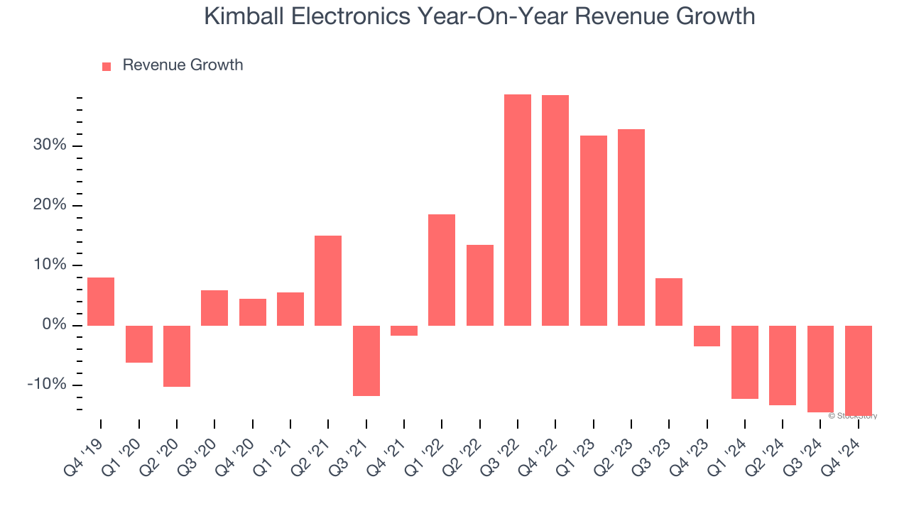 Kimball Electronics Year-On-Year Revenue Growth